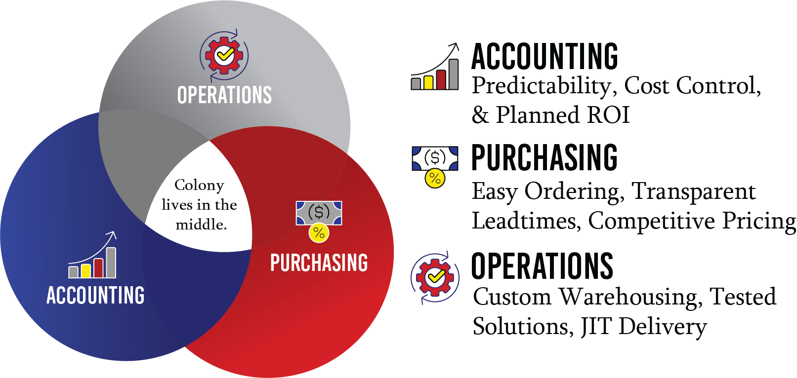 accounting-venn-diagram A modern venn diagram showing how a company overlaps services within accounting, purchasing and operations. It highlights the overlapping goals within the manufacturing sector.